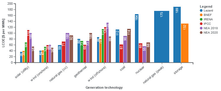 lcoe-comparison-different-methods.png