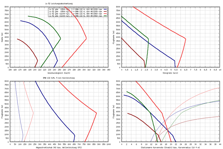 Ju 52 g4e BMW 132N Leistungsabschaetzung.png