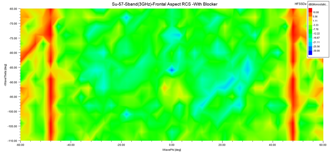 Su-57-Sband(3GHz)-Frontal Aspect RCS -With Blocker.png