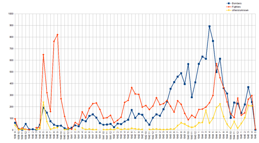 Luftwaffe Claims Fighters vs Bombers.png
