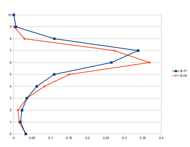 Tony Woods Western Front Bomber Claims per Altitude Band.png