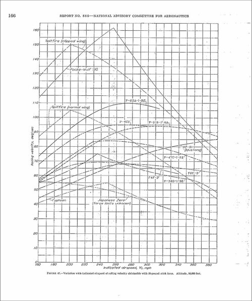 NACA 868 roll rate chart.jpg