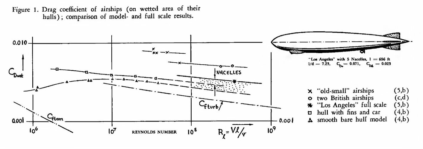 Airships - Wetted Area - Hoerner.jpg