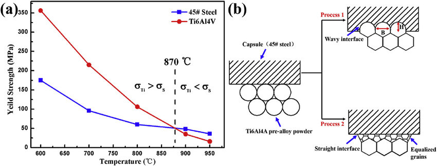 a-Yield-strength-curve-of-Ti6Al4V-samples-and-45-steel-varied-with-temperature-b.jpg