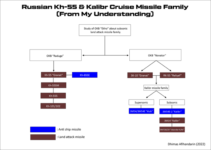 Russian land attack missile family.png