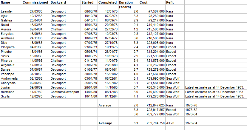 Cost of Leander Modernisations in Type order.png
