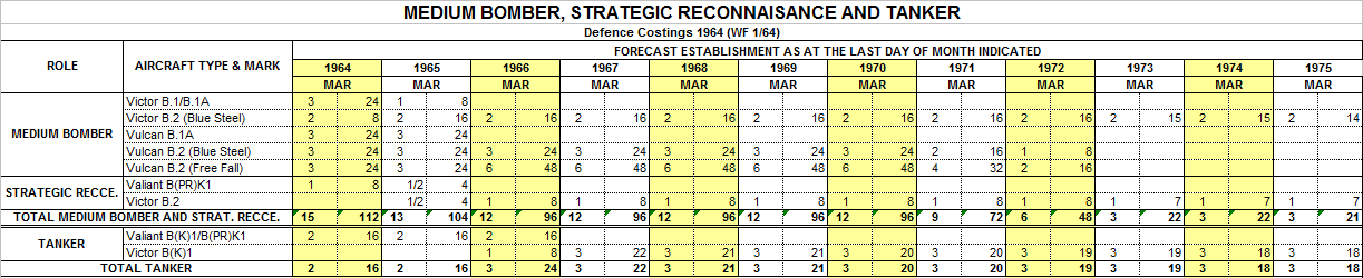 Plan P March 1964 Medium Bombers, Strategic Transports and Tankers.png