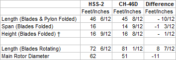 Dimensions of HSS-2 and CH-46D Salient Details.png