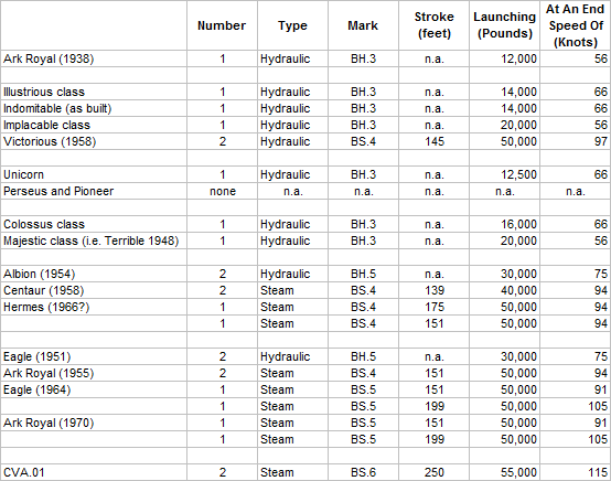 British Aircraft Carrier Catapults According to Hobbs.png