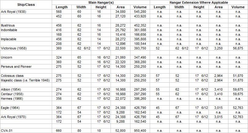 British Aircraft Carrier Hangar Dimensions According to Hobbs.png