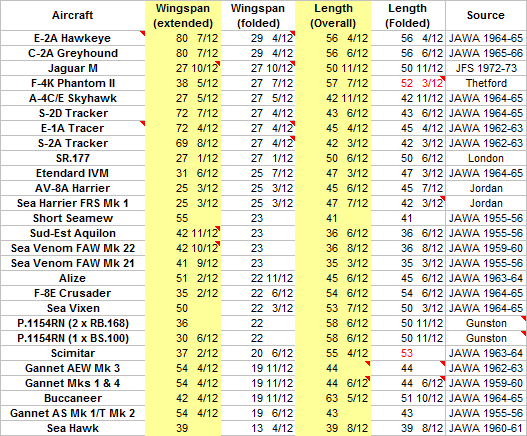 Naval Aircraft Dimensions for Secret Projects Post.png