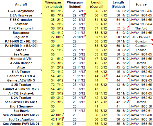 Naval Aircraft Dimensions for Secret Projects Post by Length.png