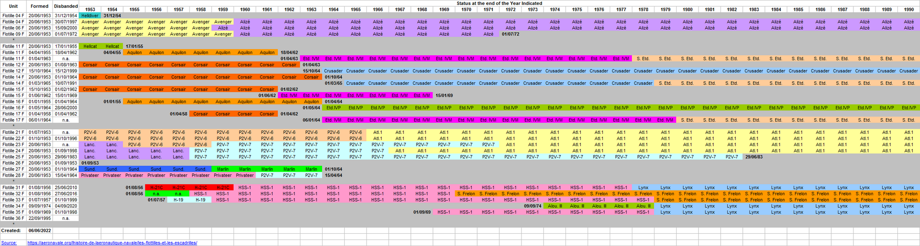 Aeronavale Flotilles 1953-90.png