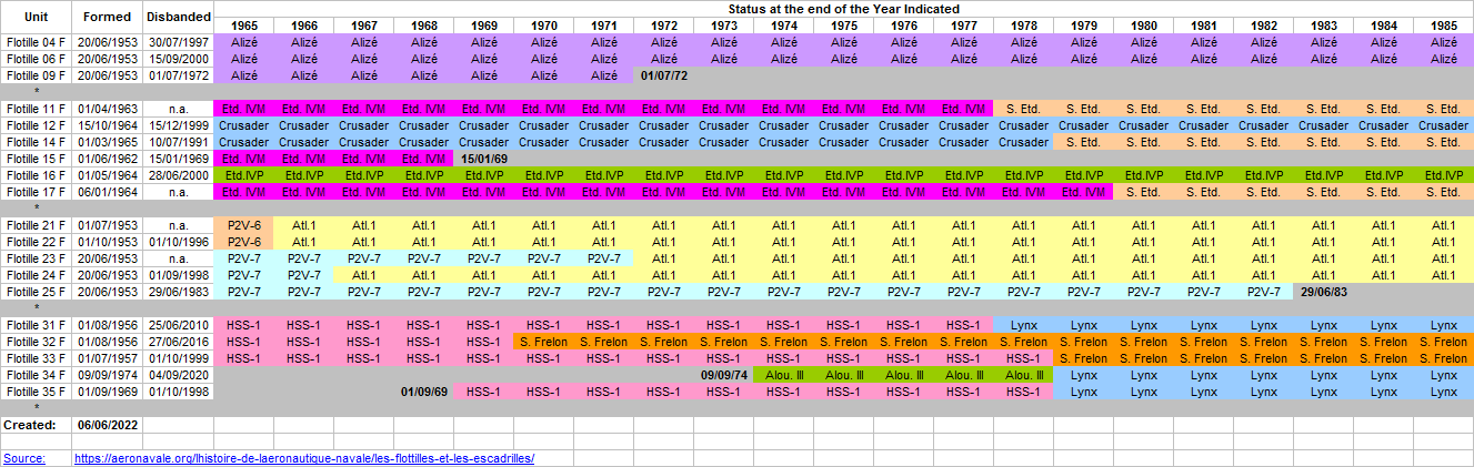 Aeronavale Flotilles 1965-85.png