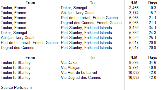 Distances from Toulon to Falkland Islands.png