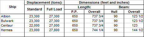 Aircraft Carrier Dimensions from Jane's 1962-63 Centaur class only.png