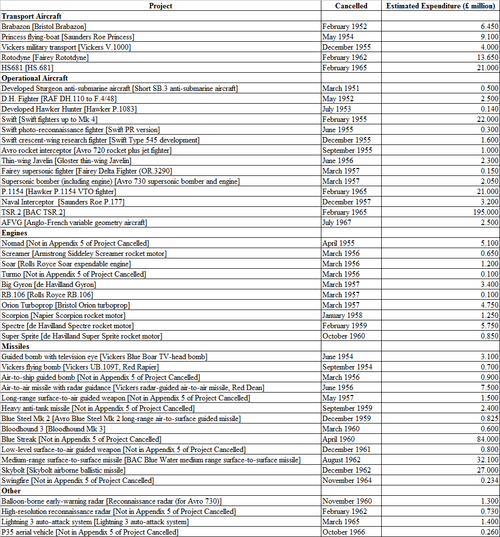 Cost of Cancelled Projects 1967.png