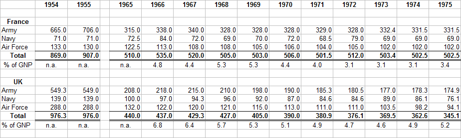 Comparison of French and British Military Personnel 1954-75.png
