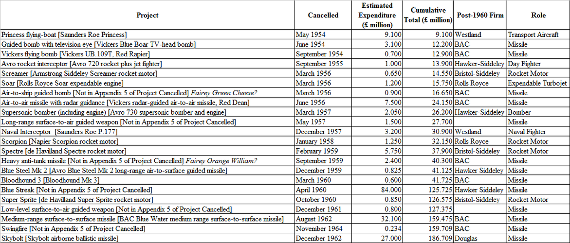 Cost of Cancelled Projects 1967 Missiles, Rocket Aircraft, Princess and Avro 730.png