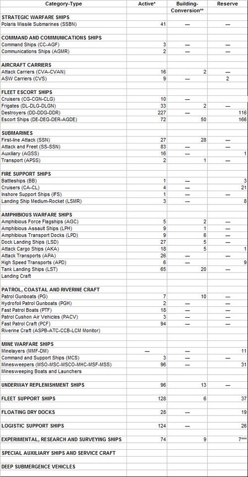 Jane's Fighting Ships 1968-69 Strength of the US Fleet from P.332 of the Book.png