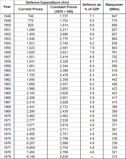 British Defence Expenditure 1948-79 from Carver.png