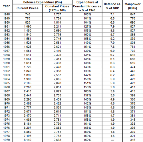 British Defence Expenditure 1948-79 from Carver Mk 2.png