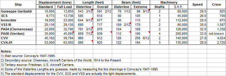 Comparison of Aircraft Carriers CVV, SCS, VSS and European analouges.png