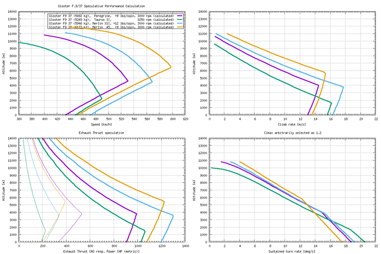 Gloster F9 37_Performance_Comparison.png