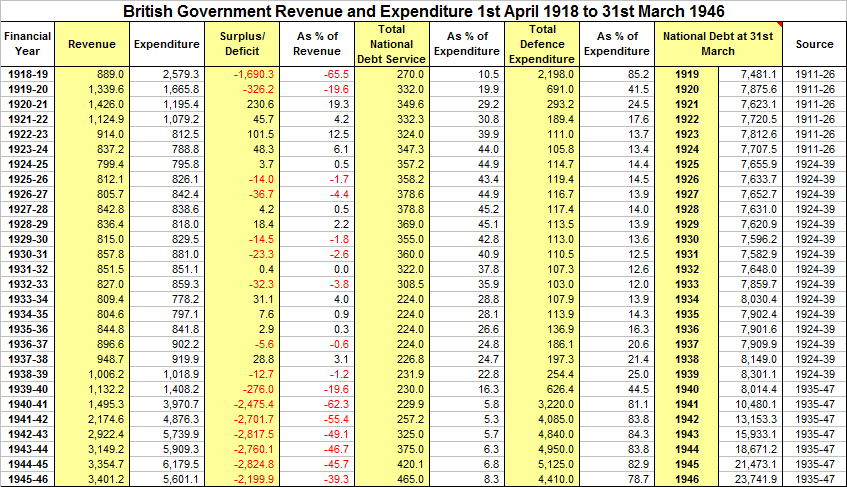 British Government Revenue and Expenditure 1918-46.png