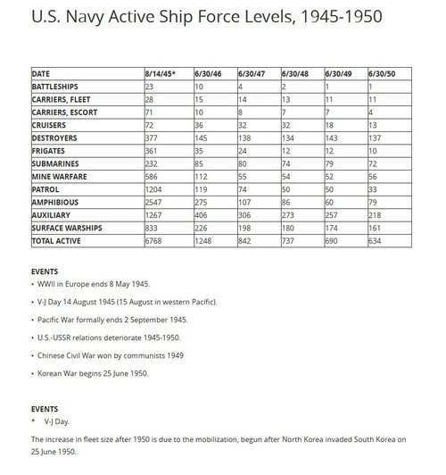 US Navy Active Ship Force Levels 1945-1950.jpg