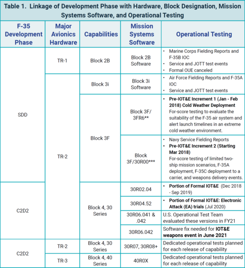 f-35 development phase and ICP versions.png