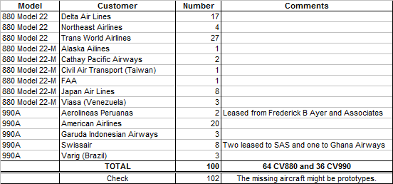 Convair 880 & 990 from Jane's.png