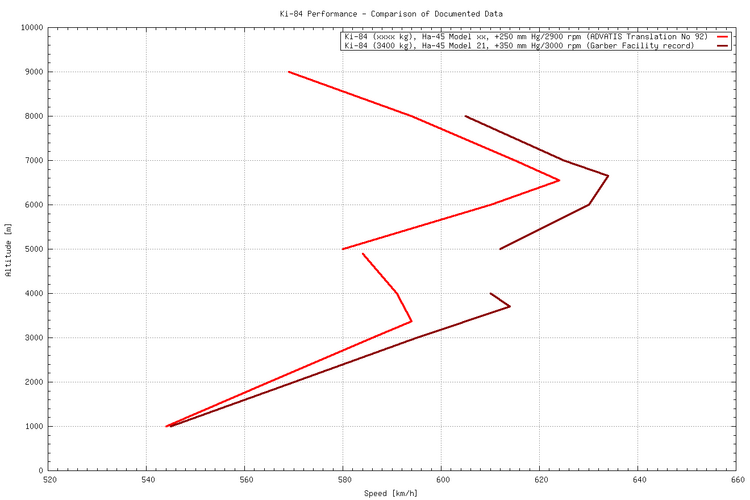 Ki-84_Documented_Data_performance.png