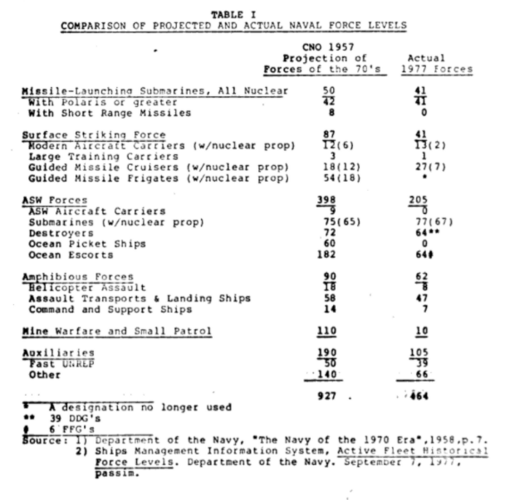 House FY79 Appropriations Force Level Comparison.png