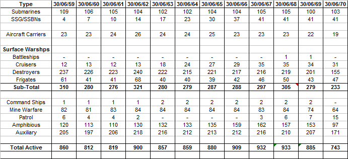 Force Levels 1959-70.png