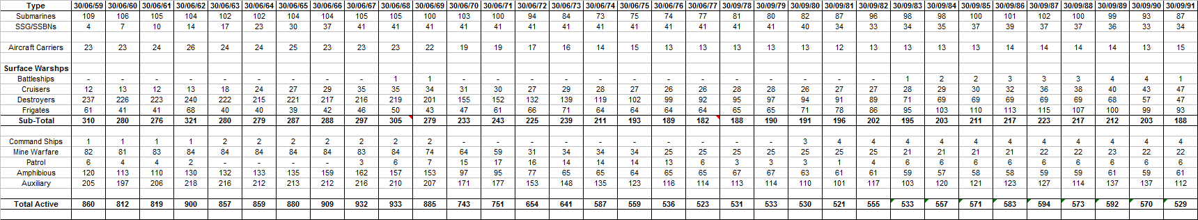 Force Levels 1959-91.png