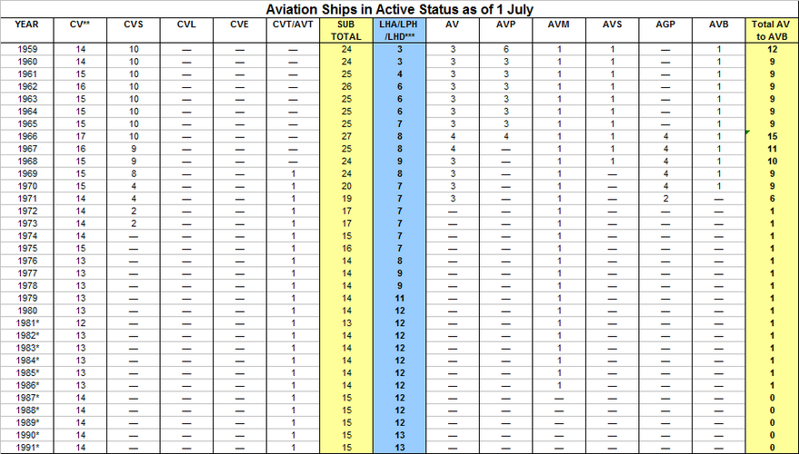 Active Aviation Ships 1959-91.png