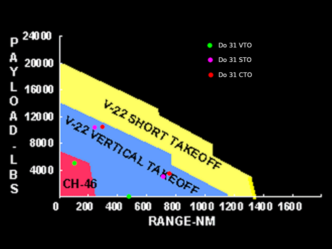 v-22-pay_rnge_vs_Do31.png