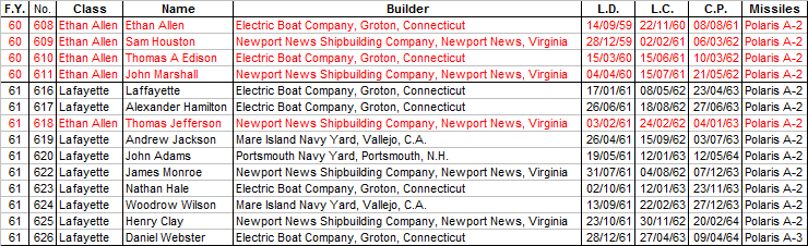 SSBN in FY60 & FY61.png