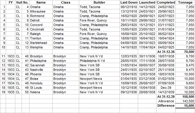 US Treaty Cruisers CL.png