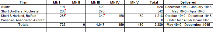 Short Stirling production.png