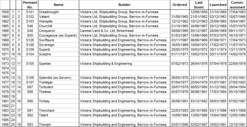 SSN Table 1958-85.png