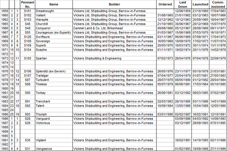 SSN Table 1958-85 with SSBN 1986-93 added..png