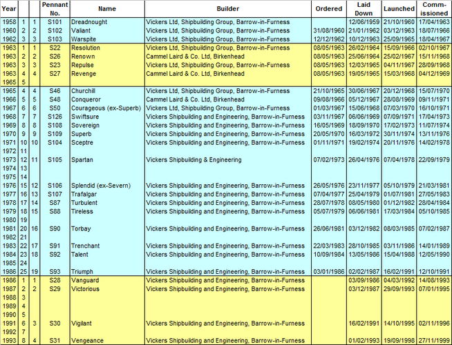 SSN Table 1958-85 with SSBN 1963-93 added..png