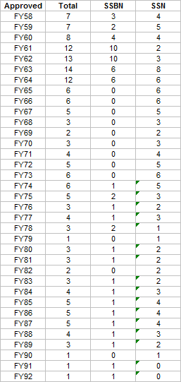 SSN orderd FY58 to 92.png