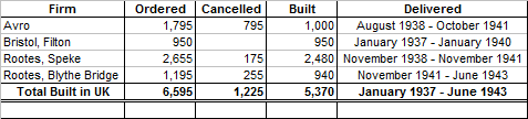 Blenheim orders and production according to Air Britain books.png