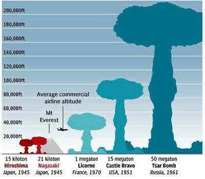 20150813-1040x_comparacion_bombas-atomicas.jpg