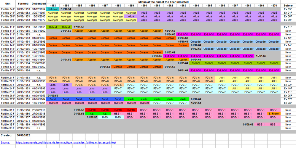 Aeronavale Flotilles 1953-70.png