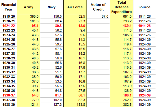 Defence Expenditure 1919-39 Real World including Defence Loans Act Mk 2.png