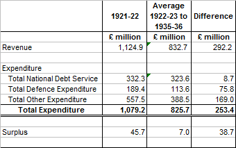Average Revenue Expenditure 1922-23 to 1935-36.png